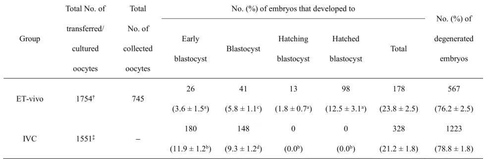 Table 3. Development of IVM/IVF oocytes to the blastocyst stage on Day 6 after transfer to recipients or culture in vitro