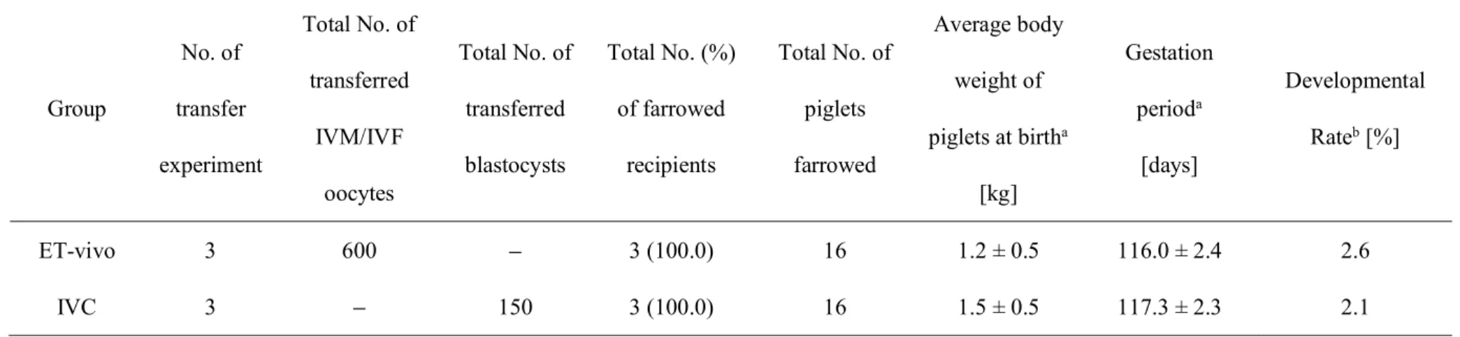 Table 6. Production of piglets derived from IVM/IVF oocytes (transferred on Day 0) and blastocysts cultured in vitro for 6 days