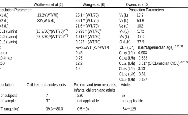 Table 2. Pharmacokinetic parameter estimates and study backgrounds of the validated models 