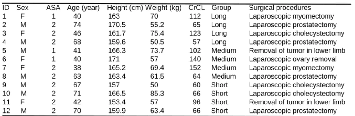 Table 3.   Patient backgrounds and clinical data from the pharmacokinetics study  