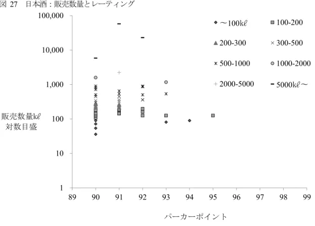 図   27  日本酒：販売数量とレーティング 