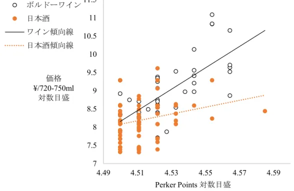図   28  パーカーポイントと価格 