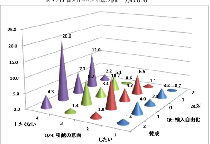 図 3.2.10 は輸入自由化に対する賛否(Q6)と今後の引越の意向(Q29)の 2 次元グラフである。 図から分かる通り、引越に関しても健康状態と同じような傾向が見られ、輸入自由化に対 する賛否と引越しとの間には明確な関係は見られない。 