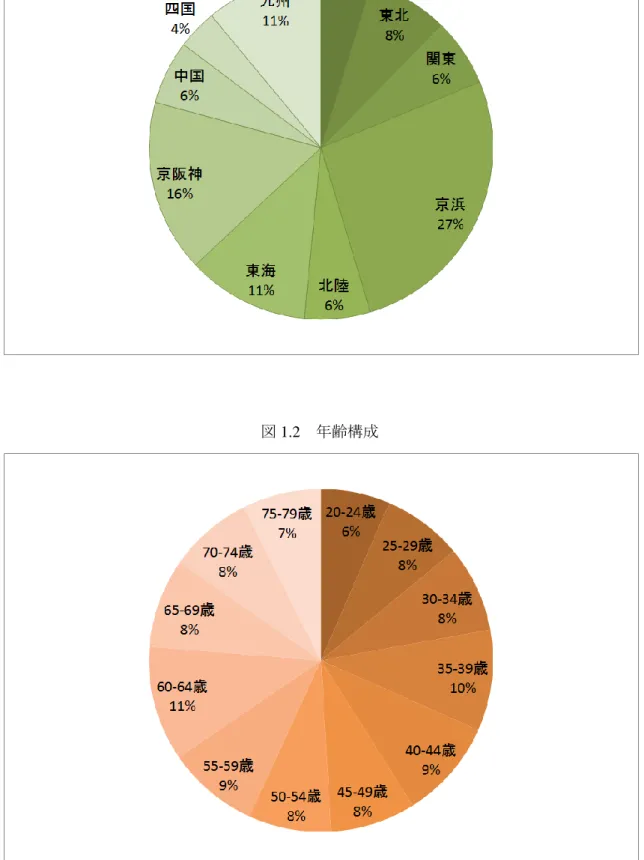 図 1.2  年齢構成 