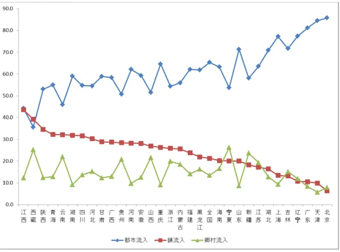 図 4  都市、タウン（鎮）及び郷村の地域間人口流入率（%） 