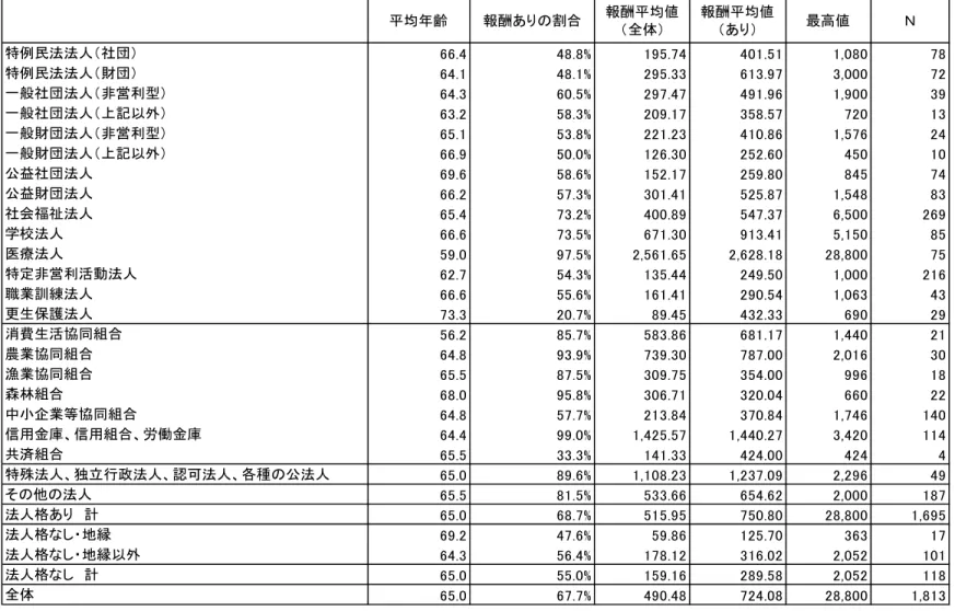 表 5  ＣＥＯの年齢、報酬（問 9）  平均年齢 報酬ありの割合 報酬平均値 （全体） 報酬平均値（あり） 最高値 Ｎ 特例民法法人（社団） 66.4 48.8% 195.74 401.51 1,080 78 特例民法法人（財団） 64.1 48.1% 295.33 613.97 3,000 72 一般社団法人（非営利型） 64.3 60.5% 297.47 491.96 1,900 39 一般社団法人（上記以外） 63.2 58.3% 209.17 358.57 720 13 一般財団法人（非営利型） 