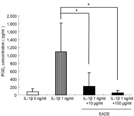 Figure 9. PGE 2  levels in cytokine-stimulated chondrocytes.    Human chondrocytes  were stimulated with 