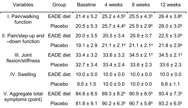 Table  2.  Changes  in  the  individual  scores  and  the  aggregate  scores  of  Japan  Orthopedic  Association  criteria  during  the  intervention  period  in  the  Ajuga  decumbens extract diet and placebo groups