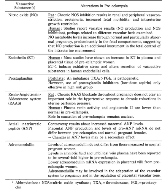 Table  2.  Circulating vasoactive  substances  in  pregnancy  and  pre-eclampsia  Vasoactive 