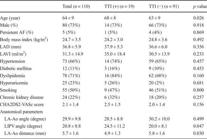 Table 1 Baseline characteristics and comparisons between the groups with and without transmural thermal injury