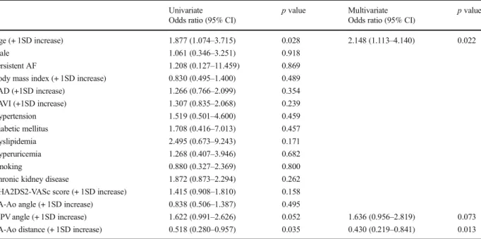 Table 3 Results of logistic regression analysis for predicting transmural thermal injury