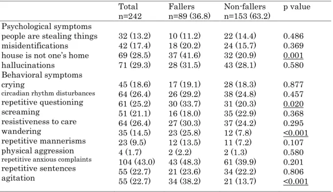 Table  2 ． Comparison  of  behavioral  and  psychological  symptoms  of  dementia  between fallers and non-fallers 