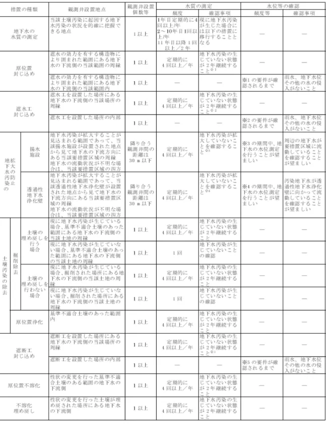表 7.4 措置の種類と地下水の水質の測定内容 