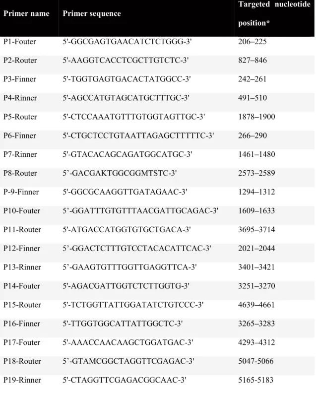 Table 2.2. Primers used for sequencing the gorilla bocaparvovirus 2 