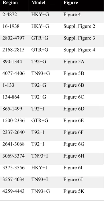 Table 2.4 List of models used for the Maximum Likelihood test  Region  Model  Figure 