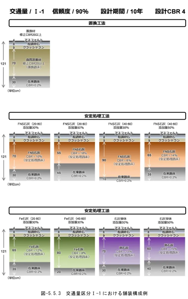 図 - 5. 5. 3   交 通 量 区 分 Ⅰ - 1 に お け る 舗 装 構 成 例    