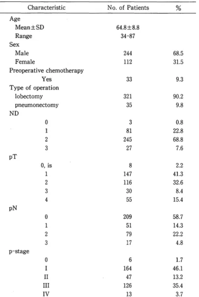 Table 1.  Characteristics of  356  patients who  underwent  lung  resection 