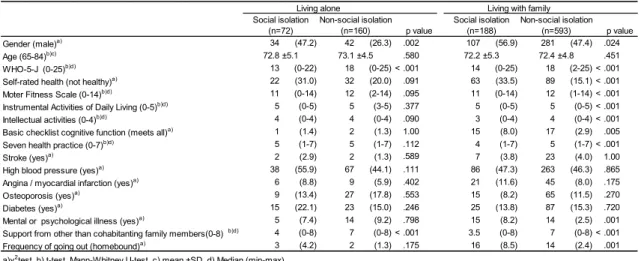 Table 2. Social isolation and Non-social isolation comparison by household composition