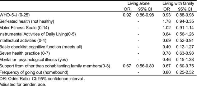 Table 3. Multiple regression analysis: risk of social isolation by household composition