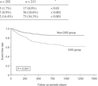Figure 1.  Kaplan-Meier survival analysis between patients with and with- with-out CKD