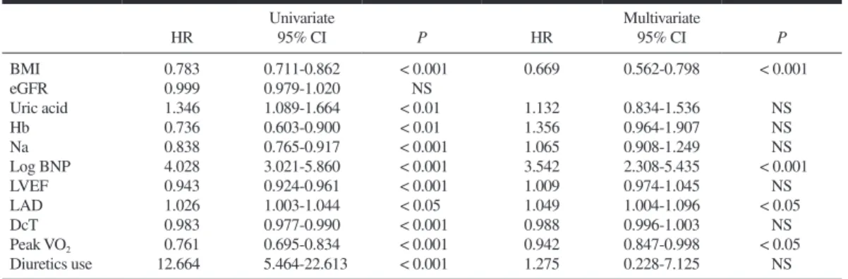 Table IV.  Cox Proportional Hazard Analyses in the CKD Group