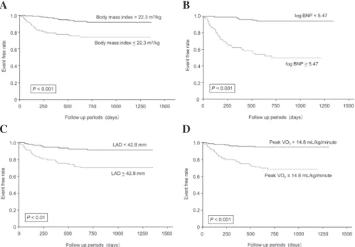 Figure 2.  Comparisons of event free rates by body mass index (A), log BNP (B), LAD (C), and peak VO 2  (D)  with Kaplan-Meier survival analysis in patients without CKD