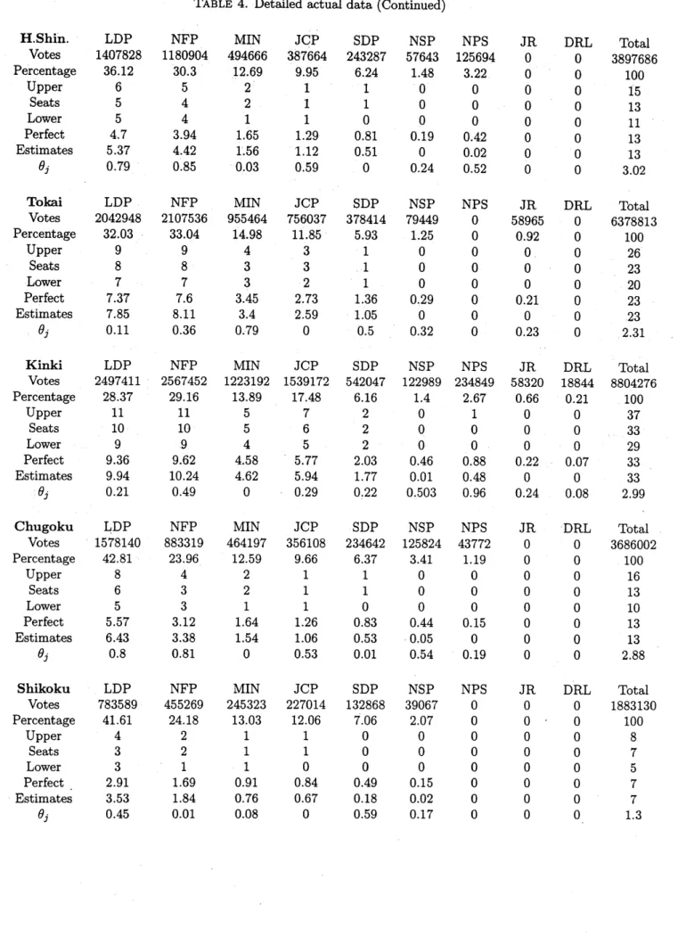 TABLE 4. Detailed actual data (Continued)