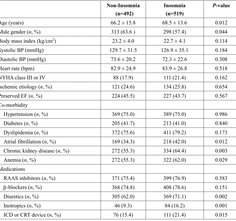 Table 1 Comparisons of clinical features 