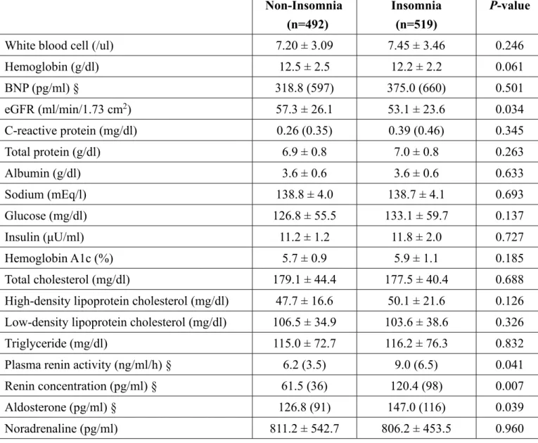 Table 2 Laboratory data 