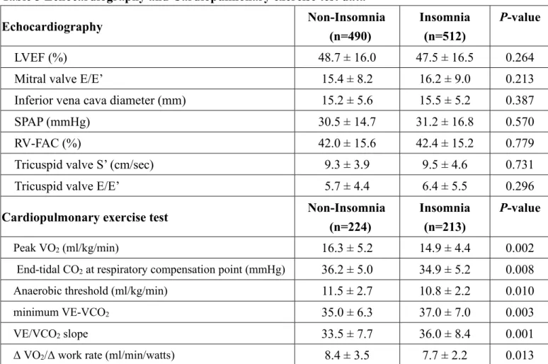 Table 3 Echocardiography and Cardiopulmonary exercise test data 