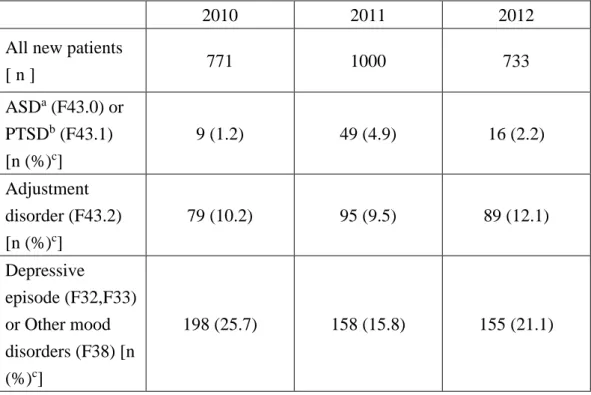 Table 1 Overview of the number of new outpatients per year. 