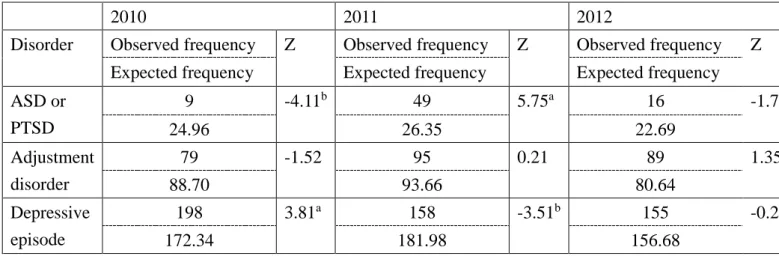 Table 2 Sequential changes in the number of new patients diagnosed within each of the three  categories of disorders 