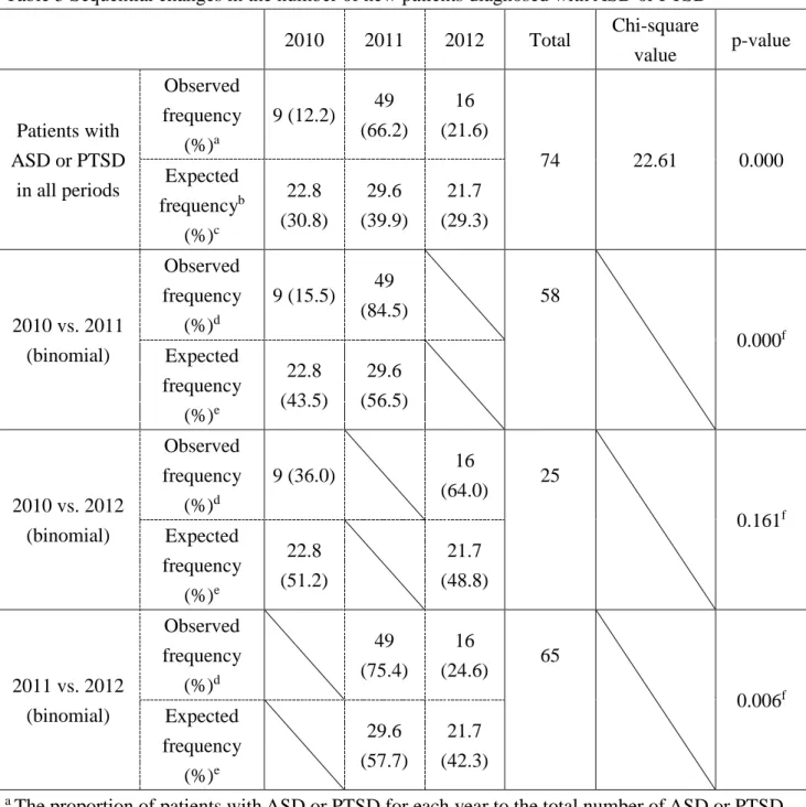 Table 3 Sequential changes in the number of new patients diagnosed with ASD or PTSD  2010  2011  2012  Total  Chi-square  value  p-value  Patients with  ASD or PTSD  in all periods  Observed  frequency (%)a 9 (12.2)  49  (66.2)  16  (21.6)  74  22.61  0.00