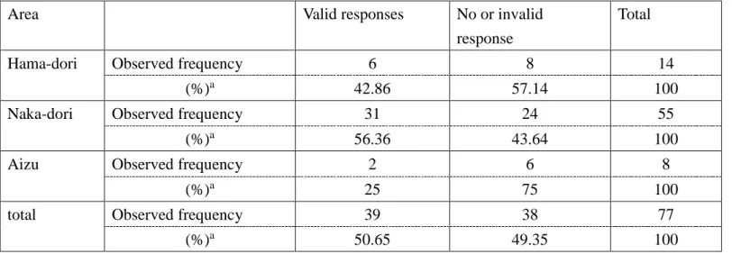 Table 6 Response proportions from psychiatric facilities in each area 