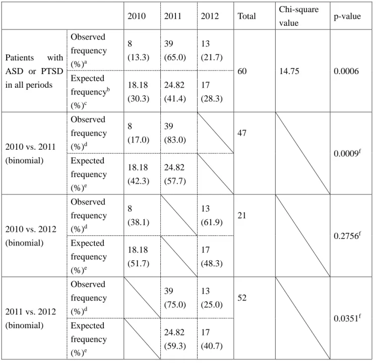 Table  10  Sequential  changes  in  the  number  of  new  patients  diagnosed  with  ASD  or  PTSD  in  Naka-dori  2010  2011  2012  Total  Chi-square  value  p-value  Patients  with  ASD  or  PTSD  in all periods  Observed  frequency (%)a 8    (13.3)  39 