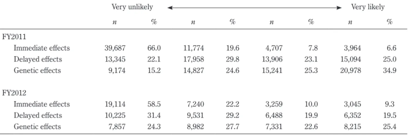 Table 3.  Results of risk perception of radiation health effects in survey FY2011 and FY2012