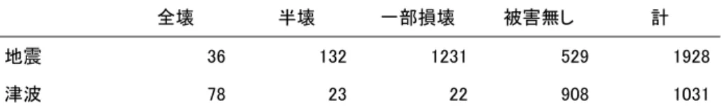 表 1  震災による直接被害を受けた企業数      全壊  半壊  一部損壊  被害無し  計  地震  36  132 1231 529 1928  津波  78  23 22 908 1031  表 2  震災による間接被害の影響日数      平均  標準偏差  最小値 第 1 分位点 中央値 第 3 分位点  最大値  標本数 電力  6.38    17.52    0 0 3 6  300  1979 工業用水  4.91    17.86    0 0 0 5  330  2006 部材仕入