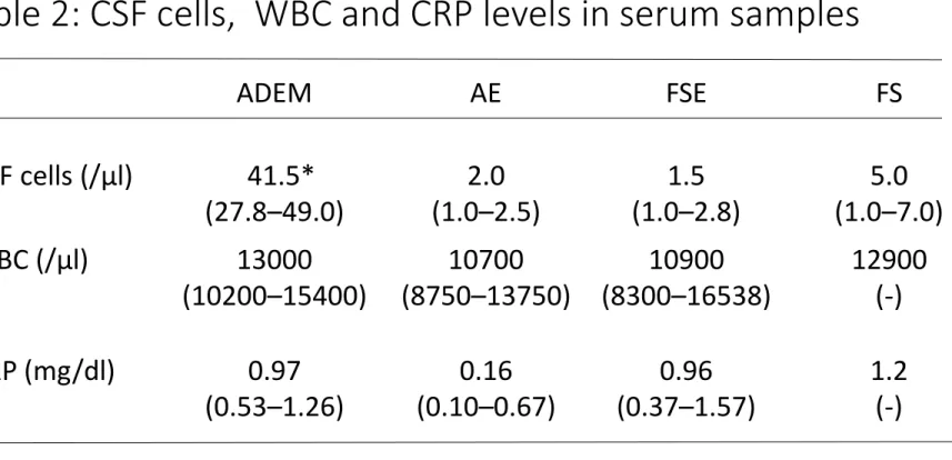 Table 2: CSF cells,  WBC and CRP levels in serum samples  ADEM AE FSE FS CSF cells (/μl) 41.5* (27.8–49.0) 2.0 (1.0–2.5) 1.5 (1.0–2.8) 5.0 (1.0–7.0) WBC (/μl) 13000 (10200–15400) 10700 (8750–13750) 10900 (8300–16538) 12900(-) CRP (mg/dl) 0.97 (0.53–1.26) 0