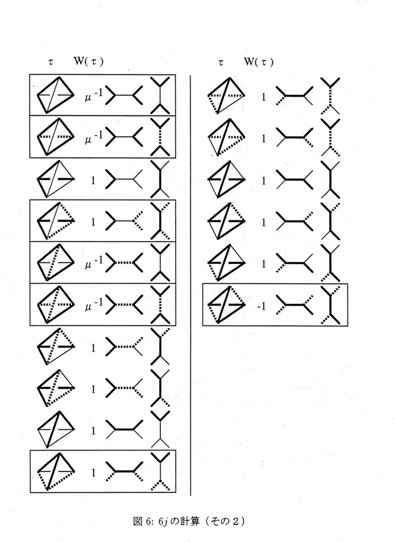 図 6: $6j$ の計算 ( その 2)