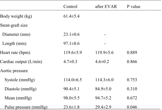 Table 1 Hemodynamic parameters at control and after EVAR 