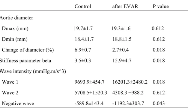 Table 2 Change of aortic diameters and wave intensity at control and after EVAR 