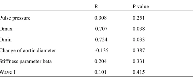 Table 3 Univariate analysis for relationship with negative wave intensity 