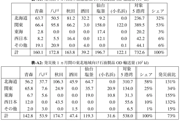 表 -A1: 発災前 1 月間 東北地域向 石油製品 OD 輸送量 (10 3 kl) 青森 八戸 秋田 酒田 仙台塩釜 (小名浜) 対象 5 港湾 北海道 63.7 50.5 81.2 32.2 9.2 0.0 236.7 32% 関東 66.4 95.8 66.2 3.0 158.0 122.0 389.5 53% 東海 2.8 0.0 0.0 0.0 17.4 0.0 20.2 3% 西日本 8.2 5.5 16.4 0.0 12.1 0.0 42.2 6% 他 19.1 20.9 0.0 4.0 0