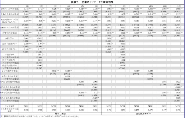 図表 8 で示されているように、日本では IT 投資の対 GDP 比が、長期にわたって停滞し てきたことを Fukao, Miyagawa, Pyo, and Rhee (2009)、深尾・権（2011）は指摘してい る。  (1) (2) (3) (4) (5) (6) (7) (8) (9) (10) (11) (12)資本ストックの対数値0.143***0.143***0.125***0.125***0.129***0.128***0.087***0.087***0.088***0.088***0.0