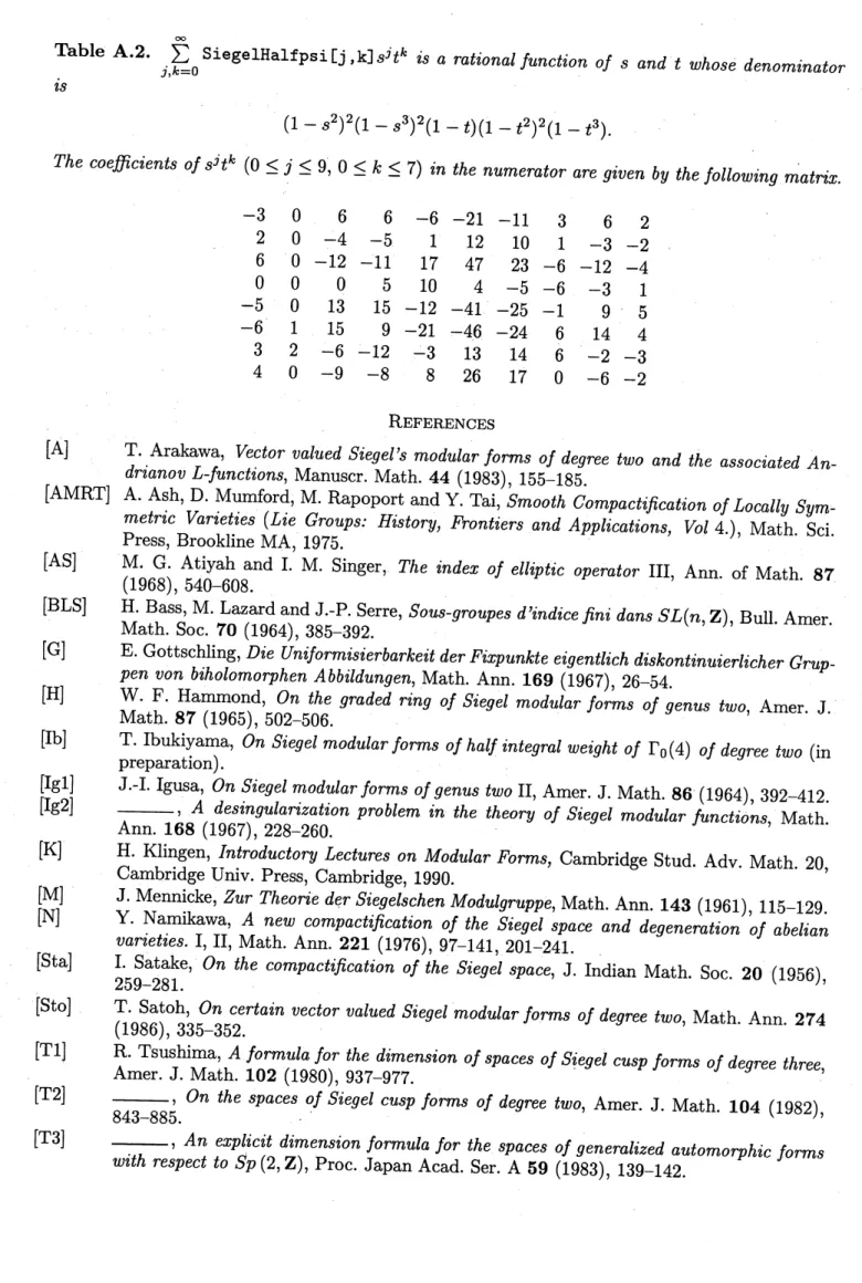 Table A.2. $\sum_{j,k=0}^{\infty}$ SiegelHalfpsi $[\mathrm{j} , \mathrm{k}]s^{j}t^{k}$ is a rational function of $s$ and $t$ whose denominator
