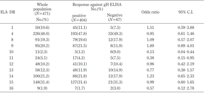 Fig. 4.  Percentages of serum samples which had no response against CMV gH ELISA in each HLA type subpopula- subpopula-tion