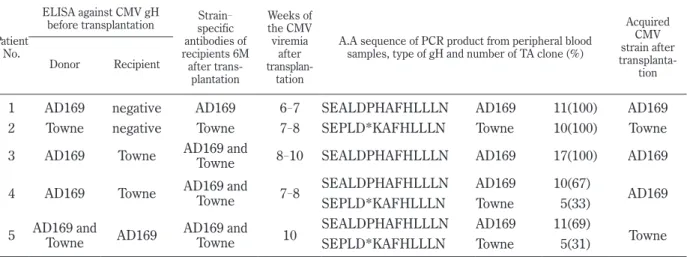 Table 3.  Strain - specific antibody responses and amino acid sequences of CMV glycoprotein H (Ref