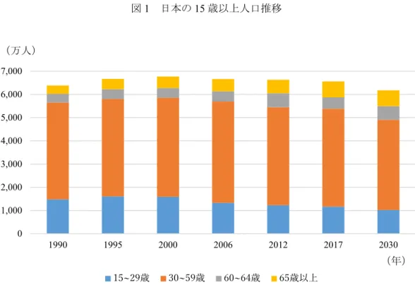 図 1  日本の 15 歳以上人口推移  （出所）厚生労働省より筆者作成。  1.2  出生率低下をもたらしたいくつかの理由    人口減少の直接的な要因は出生率の低下である。なぜ出生率が低下したかをみていく。日本の 出生数は、第 1 次ベビーブーム（1947 年～1949 年）の中では 1949 年に過去最高の出生数である 269 万 6638 人を記録し、第 2 次ベビーブーム（1971 年から 1974 年）では 1973 年に 209 万 1983 人を記録した。    なお、1966 年の一時的な