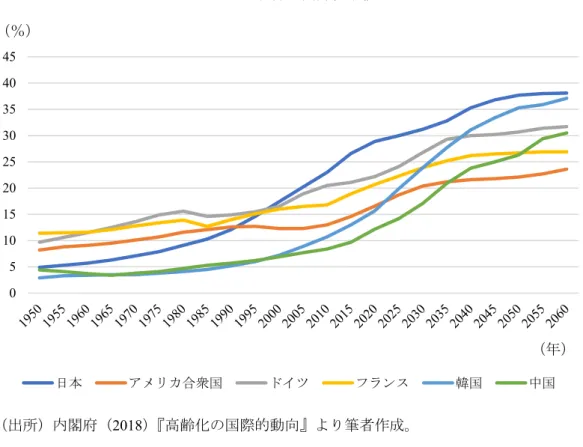 図 2  世界の高齢化推移  （出所）内閣府（2018）『高齢化の国際的動向』より筆者作成。  図 3  国別合計特殊出生率の推移（欧米）  （出所）内閣府（2017）『少子化をめぐる現状（5）』より筆者作成。 051015202530354045日本アメリカ合衆国ドイツフランス 韓国 中国（％） （年）00.511.522.533.54 1950 1955 1960 1965 1970 1975 1980 1985 1990 1995 2000 2005 2010 2015日本アメリカ合衆国ドイツフランス