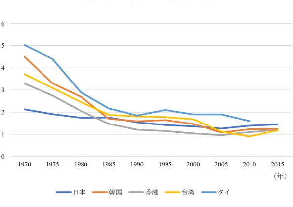 図 4  国別合計特殊出生率の推移（アジア）  （出所）内閣府（2017）『少子化をめぐる現状（5）』より筆者作成。  1.4  労働力人口減少により影響を受けている業界    世界各国で少子化・高齢化は進んでいるものの日本は特に高齢化は抜き出て進んでおり、少子 化の進行度も世界的に進んでいるといえる。日本は少子化・高齢化ともに進んでいる国であり、 これは労働力人口減少がより進んでいくことが予想できる。    業界ごとの人手不足はどれくらい進んでいるのか。 「過剰」と「不足」を比較し、 0 を下回れば 「不
